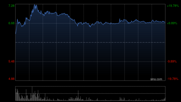 好意思中嘉和一度大涨超20% 质子颐养垂直边界大说话模子慎重发布