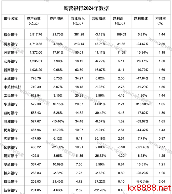 民营银行插足淘汰赛？微众网商双雄吃掉70%利润，尾部抱＂国资大腿＂求生